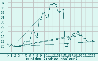 Courbe de l'humidex pour Szeged