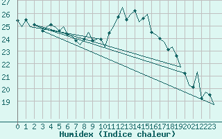 Courbe de l'humidex pour Grenchen