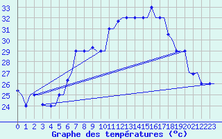 Courbe de tempratures pour Gnes (It)