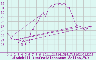 Courbe du refroidissement olien pour Valencia / Aeropuerto