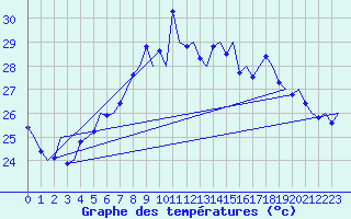 Courbe de tempratures pour Palermo / Punta Raisi