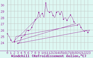 Courbe du refroidissement olien pour Palermo / Punta Raisi