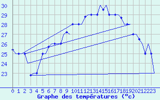 Courbe de tempratures pour Palermo / Punta Raisi