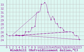 Courbe du refroidissement olien pour Heraklion Airport