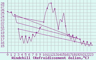 Courbe du refroidissement olien pour Nis