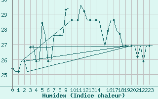 Courbe de l'humidex pour Gnes (It)