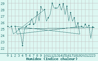 Courbe de l'humidex pour Murcia / San Javier