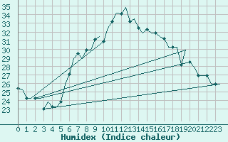 Courbe de l'humidex pour Split / Resnik