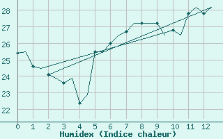 Courbe de l'humidex pour Palermo / Punta Raisi