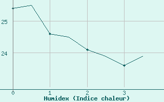 Courbe de l'humidex pour Palermo / Punta Raisi