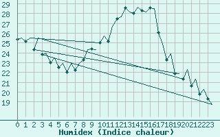 Courbe de l'humidex pour London / Heathrow (UK)