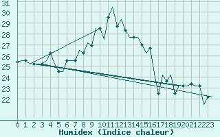 Courbe de l'humidex pour Firenze / Peretola