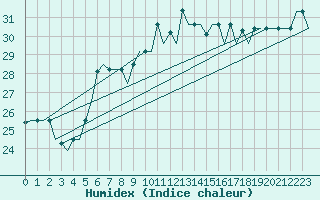 Courbe de l'humidex pour Gnes (It)