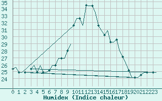 Courbe de l'humidex pour Dar-El-Beida