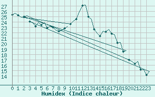 Courbe de l'humidex pour Hahn