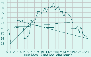 Courbe de l'humidex pour Palermo / Punta Raisi