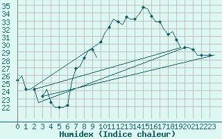 Courbe de l'humidex pour Tlemcen Zenata
