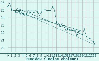 Courbe de l'humidex pour Platform K14-fa-1c Sea