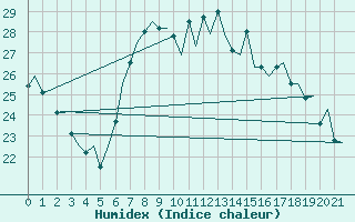Courbe de l'humidex pour Alicante / El Altet