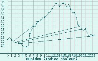 Courbe de l'humidex pour Milan (It)