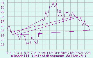 Courbe du refroidissement olien pour Malaga / Aeropuerto
