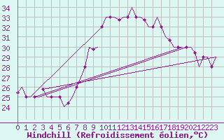 Courbe du refroidissement olien pour Tanger Aerodrome