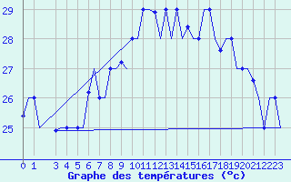 Courbe de tempratures pour Palermo / Punta Raisi