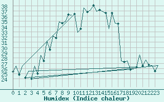 Courbe de l'humidex pour Arad