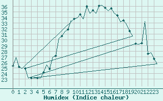 Courbe de l'humidex pour Reus (Esp)