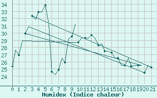 Courbe de l'humidex pour Kathmandu Airport