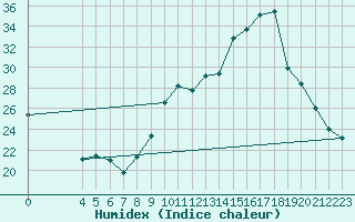 Courbe de l'humidex pour Rimbach-Prs-Masevaux (68)