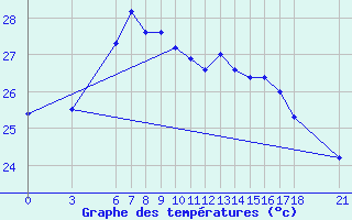 Courbe de tempratures pour Ordu