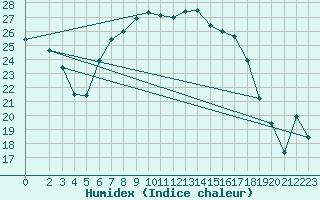 Courbe de l'humidex pour Muehlacker