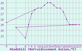 Courbe du refroidissement olien pour Al Hoceima
