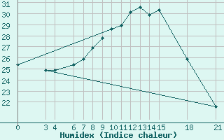 Courbe de l'humidex pour Rivne