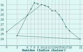 Courbe de l'humidex pour Anamur