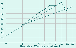 Courbe de l'humidex pour Doi Ang Khang