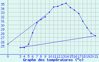 Courbe de tempratures pour Podgorica-Grad