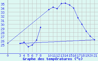 Courbe de tempratures pour Podgorica-Grad