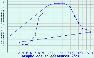 Courbe de tempratures pour Podgorica-Grad