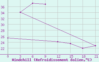 Courbe du refroidissement olien pour Thung Chang