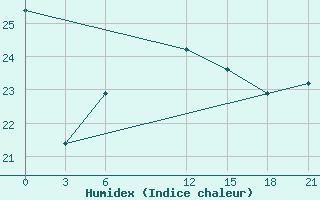 Courbe de l'humidex pour Port Said / El Gamil