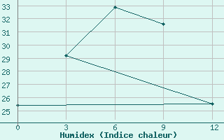 Courbe de l'humidex pour Ruteng / Satartacik