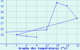 Courbe de tempratures pour Zanderij