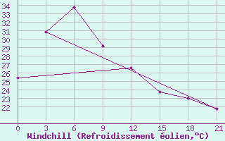 Courbe du refroidissement olien pour Malaybalay