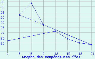 Courbe de tempratures pour Taibei