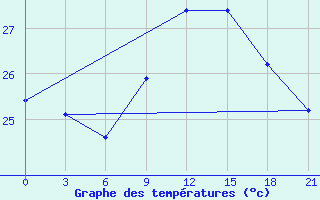 Courbe de tempratures pour Arzew