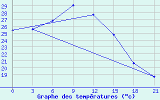 Courbe de tempratures pour Hvalynsk