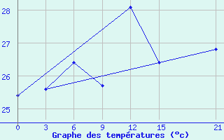 Courbe de tempratures pour Dongsha Dao