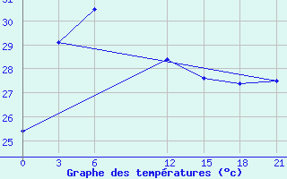 Courbe de tempratures pour Galle